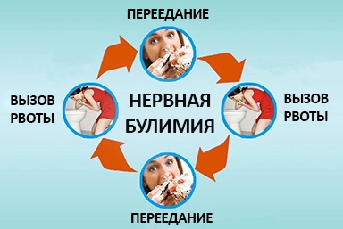 Лечение булимии в Понизовке